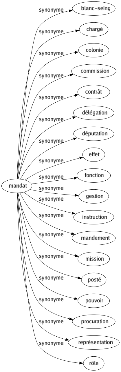 Synonyme de Mandat : Blanc-seing Chargé Colonie Commission Contrât Délégation Députation Effet Fonction Gestion Instruction Mandement Mission Posté Pouvoir Procuration Représentation Rôle 