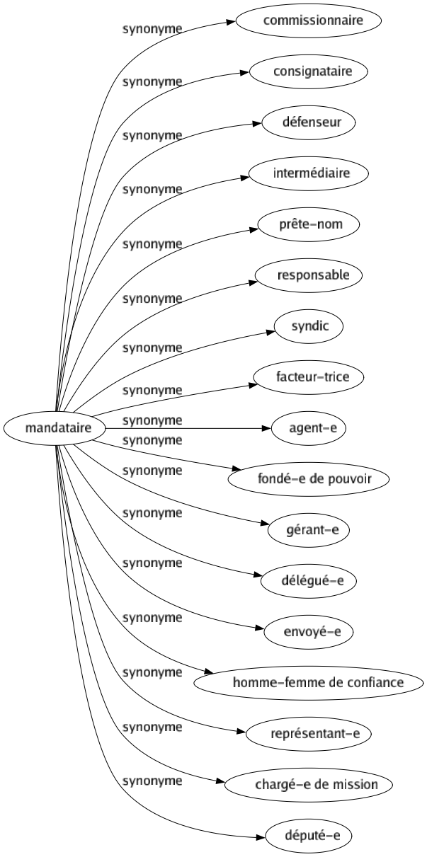 Synonyme de Mandataire : Commissionnaire Consignataire Défenseur Intermédiaire Prête-nom Responsable Syndic Facteur-trice Agent-e Fondé-e de pouvoir Gérant-e Délégué-e Envoyé-e Homme-femme de confiance Représentant-e Chargé-e de mission Député-e 