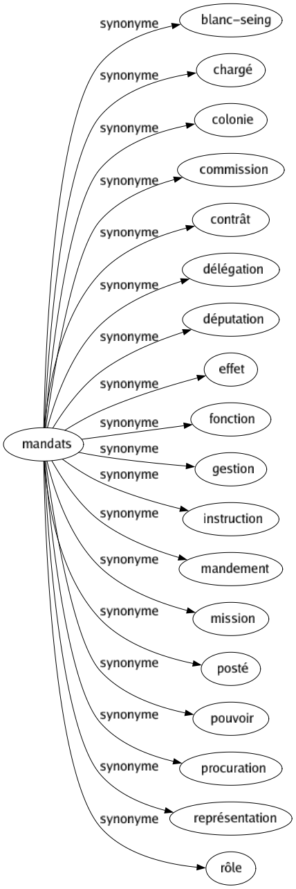 Synonyme de Mandats : Blanc-seing Chargé Colonie Commission Contrât Délégation Députation Effet Fonction Gestion Instruction Mandement Mission Posté Pouvoir Procuration Représentation Rôle 