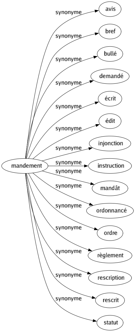 Synonyme de Mandement : Avis Bref Bullé Demandé Écrit Édit Injonction Instruction Mandât Ordonnancé Ordre Règlement Rescription Rescrit Statut 