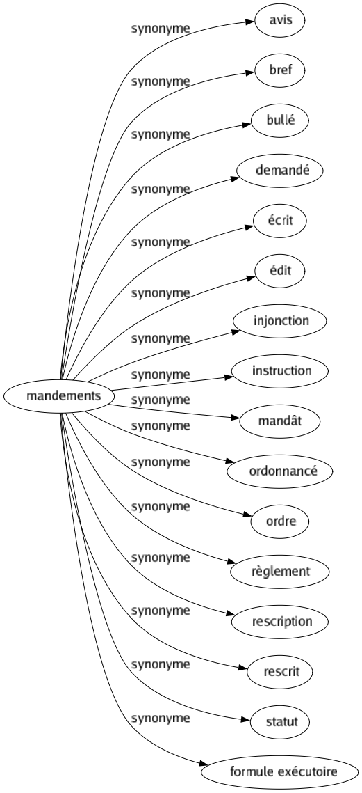 Synonyme de Mandements : Avis Bref Bullé Demandé Écrit Édit Injonction Instruction Mandât Ordonnancé Ordre Règlement Rescription Rescrit Statut Formule exécutoire 