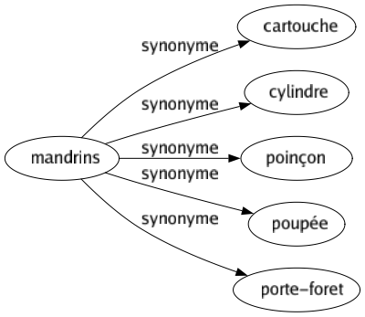 Synonyme de Mandrins : Cartouche Cylindre Poinçon Poupée Porte-foret 