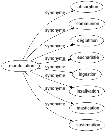 Synonyme de Manducation : Absorption Communion Déglutition Eucharistie Ingestion Insalivation Mastication Sustentation 