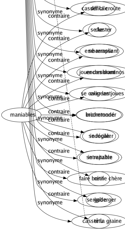 Synonyme de Mange : Absorber Aliment Alimentation Attaquer Avaler Bâfrer Becqueter Bouffé Bouffer Boulotter Bredouiller Briffer Brouter Brûler Chipoter Claquer Collationner Consommer Consumer Corroder Croquer Croustiller Croûte Croûter Cuisiné Débrider Décolorer Déguster Déjeuner Dépenser Déteindre Dévorer Dilapider Dîner Dissiper Engloutir Engouffrer Entamer Faner Festoyer Fricasser Fricoter Friper Gober Gobichonner Godailler Goinfrer Goûter Grailler Grappiller Grignoter Gruger Gueuletonner Ingérer Ingurgiter Mâcher Mangeotter Mastiquer Mets Mettre Mordre Nourriture Oublier Paître Pâture Picorer Pignocher Pitance Prendre Prodiguer Repas Ripailler Ronger Ruiner Sauter Savourer Souper Sucer Tâter Tordre Tortiller Tortorer Toucher Transgresser User Faire disparaître Se mettre à table Se bourrer Se gaver Se gorger Se nourrir Boustifailler S'empiffrer Se goinfrer Casser la croûte Se lester Se remplir Jouer des dominos Se caler les joues Brichetonner Se régaler Se repaître Faire bonne chère Se goberger Casser la graine 