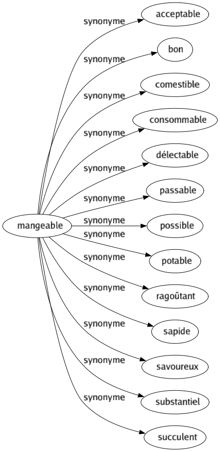 Synonyme de Mangeable : Acceptable Bon Comestible Consommable Délectable Passable Possible Potable Ragoûtant Sapide Savoureux Substantiel Succulent 