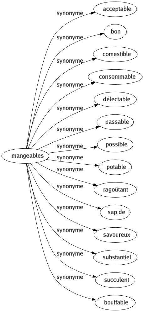 Synonyme de Mangeables : Acceptable Bon Comestible Consommable Délectable Passable Possible Potable Ragoûtant Sapide Savoureux Substantiel Succulent Bouffable 