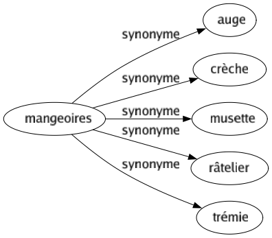 Synonyme de Mangeoires : Auge Crèche Musette Râtelier Trémie 