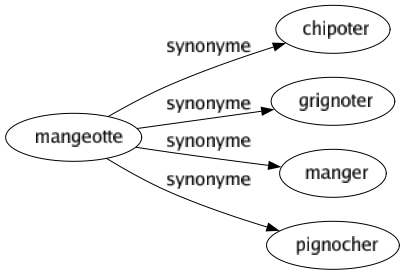 Synonyme de Mangeotte : Chipoter Grignoter Manger Pignocher 