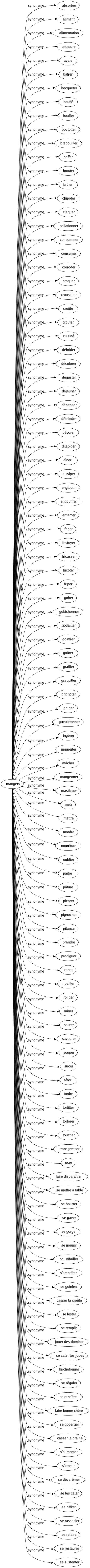 Synonyme de Mangers : Absorber Aliment Alimentation Attaquer Avaler Bâfrer Becqueter Bouffé Bouffer Boulotter Bredouiller Briffer Brouter Brûler Chipoter Claquer Collationner Consommer Consumer Corroder Croquer Croustiller Croûte Croûter Cuisiné Débrider Décolorer Déguster Déjeuner Dépenser Déteindre Dévorer Dilapider Dîner Dissiper Engloutir Engouffrer Entamer Faner Festoyer Fricasser Fricoter Friper Gober Gobichonner Godailler Goinfrer Goûter Grailler Grappiller Grignoter Gruger Gueuletonner Ingérer Ingurgiter Mâcher Mangeotter Mastiquer Mets Mettre Mordre Nourriture Oublier Paître Pâture Picorer Pignocher Pitance Prendre Prodiguer Repas Ripailler Ronger Ruiner Sauter Savourer Souper Sucer Tâter Tordre Tortiller Tortorer Toucher Transgresser User Faire disparaître Se mettre à table Se bourrer Se gaver Se gorger Se nourrir Boustifailler S'empiffrer Se goinfrer Casser la croûte Se lester Se remplir Jouer des dominos Se caler les joues Brichetonner Se régaler Se repaître Faire bonne chère Se goberger Casser la graine S'alimenter S'emplir Se décarêmer Se les caler Se piffrer Se rassasier Se refaire Se restaurer Se sustenter 