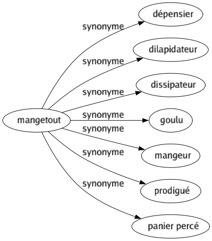 Synonyme de Mangetout : Dépensier Dilapidateur Dissipateur Goulu Mangeur Prodigué Panier percé 