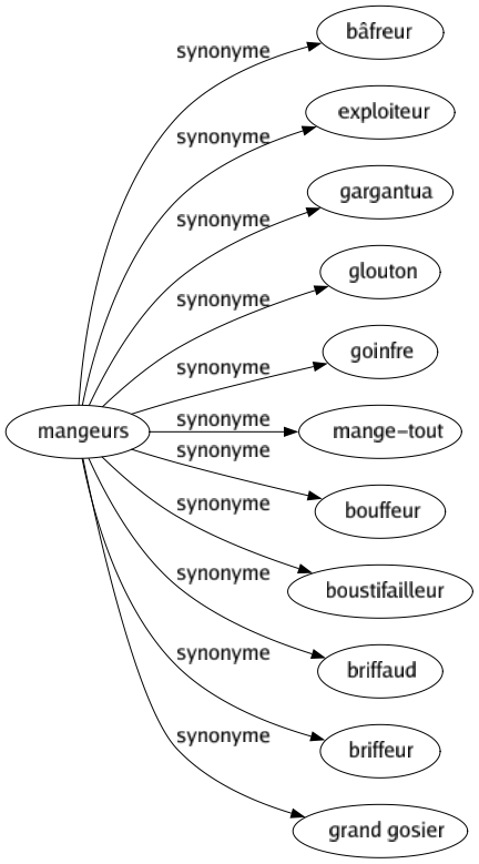 Synonyme de Mangeurs : Bâfreur Exploiteur Gargantua Glouton Goinfre Mange-tout Bouffeur Boustifailleur Briffaud Briffeur Grand gosier 