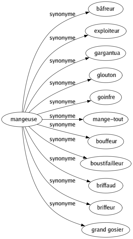 Synonyme de Mangeuse : Bâfreur Exploiteur Gargantua Glouton Goinfre Mange-tout Bouffeur Boustifailleur Briffaud Briffeur Grand gosier 