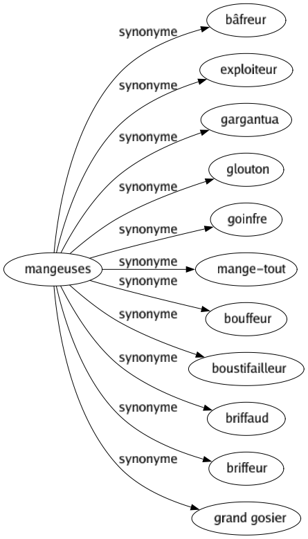 Synonyme de Mangeuses : Bâfreur Exploiteur Gargantua Glouton Goinfre Mange-tout Bouffeur Boustifailleur Briffaud Briffeur Grand gosier 