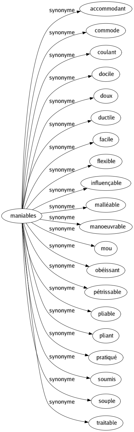 Synonyme de Maniables : Accommodant Commode Coulant Docile Doux Ductile Facile Flexible Influençable Malléable Manoeuvrable Mou Obéissant Pétrissable Pliable Pliant Pratiqué Soumis Souple Traitable 