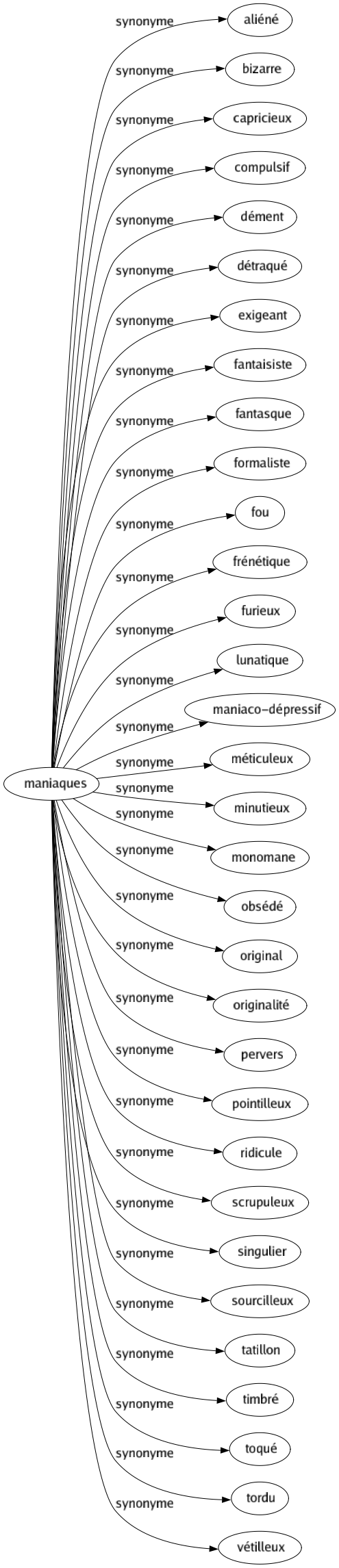 Synonyme de Maniaques : Aliéné Bizarre Capricieux Compulsif Dément Détraqué Exigeant Fantaisiste Fantasque Formaliste Fou Frénétique Furieux Lunatique Maniaco-dépressif Méticuleux Minutieux Monomane Obsédé Original Originalité Pervers Pointilleux Ridicule Scrupuleux Singulier Sourcilleux Tatillon Timbré Toqué Tordu Vétilleux 