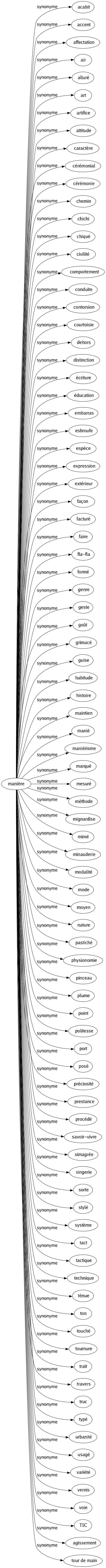 Synonyme de Manière : Acabit Accent Affectation Air Alluré Art Artifice Attitude Caractère Cérémonial Cérémonie Chemin Chichi Chiqué Civilité Comportement Conduite Contorsion Courtoisie Dehors Distinction Écriture Éducation Embarras Esbroufe Espèce Expression Extérieur Façon Facturé Faire Fla-fla Formé Genre Geste Goût Grimacé Guise Habitude Histoire Maintien Manié Maniérisme Marqué Mesuré Méthode Mignardise Mimé Minauderie Modalité Mode Moyen Nature Pastiché Physionomie Pinceau Plume Point Politesse Port Posé Préciosité Prestance Procédé Savoir-vivre Simagrée Singerie Sorte Stylé Système Tact Tactique Technique Ténue Ton Touché Tournure Trait Travers Truc Typé Urbanité Usagé Variété Vernis Voie Tic Agissement Tour de main 