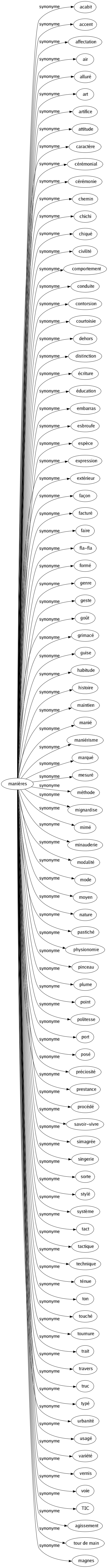 Synonyme de Manières : Acabit Accent Affectation Air Alluré Art Artifice Attitude Caractère Cérémonial Cérémonie Chemin Chichi Chiqué Civilité Comportement Conduite Contorsion Courtoisie Dehors Distinction Écriture Éducation Embarras Esbroufe Espèce Expression Extérieur Façon Facturé Faire Fla-fla Formé Genre Geste Goût Grimacé Guise Habitude Histoire Maintien Manié Maniérisme Marqué Mesuré Méthode Mignardise Mimé Minauderie Modalité Mode Moyen Nature Pastiché Physionomie Pinceau Plume Point Politesse Port Posé Préciosité Prestance Procédé Savoir-vivre Simagrée Singerie Sorte Stylé Système Tact Tactique Technique Ténue Ton Touché Tournure Trait Travers Truc Typé Urbanité Usagé Variété Vernis Voie Tic Agissement Tour de main Magnes 