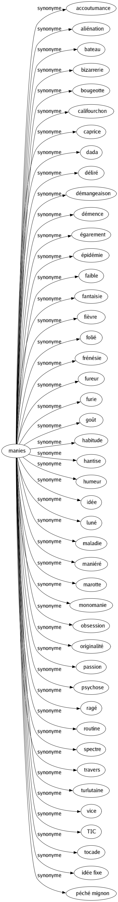 Synonyme de Manies : Accoutumance Aliénation Bateau Bizarrerie Bougeotte Califourchon Caprice Dada Déliré Démangeaison Démence Égarement Épidémie Faible Fantaisie Fièvre Folié Frénésie Fureur Furie Goût Habitude Hantise Humeur Idée Luné Maladie Maniéré Marotte Monomanie Obsession Originalité Passion Psychose Ragé Routine Spectre Travers Turlutaine Vice Tic Tocade Idée fixe Péché mignon 