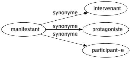 Synonyme de Manifestant : Intervenant Protagoniste Participant-e 