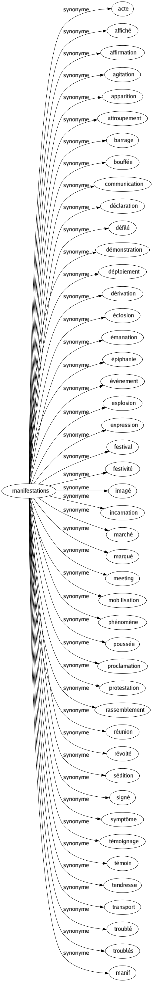 Synonyme de Manifestations : Acte Affiché Affirmation Agitation Apparition Attroupement Barrage Bouffée Communication Déclaration Défilé Démonstration Déploiement Dérivation Éclosion Émanation Épiphanie Événement Explosion Expression Festival Festivité Imagé Incarnation Marché Marqué Meeting Mobilisation Phénomène Poussée Proclamation Protestation Rassemblement Réunion Révolté Sédition Signé Symptôme Témoignage Témoin Tendresse Transport Troublé Troublés Manif 