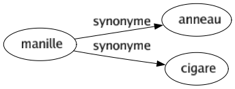 Synonyme de Manille : Anneau Cigare 