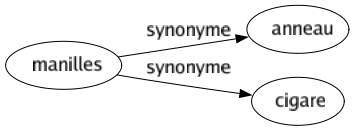 Synonyme de Manilles : Anneau Cigare 