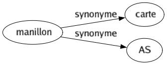 Synonyme de Manillon : Carte As 