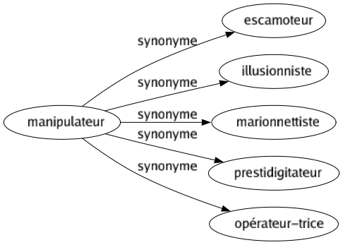 Synonyme de Manipulateur : Escamoteur Illusionniste Marionnettiste Prestidigitateur Opérateur-trice 