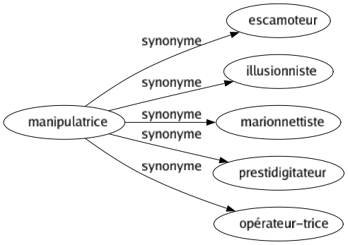 Synonyme de Manipulatrice : Escamoteur Illusionniste Marionnettiste Prestidigitateur Opérateur-trice 