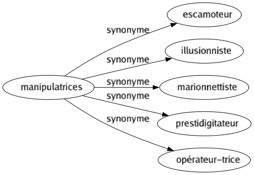 Synonyme de Manipulatrices : Escamoteur Illusionniste Marionnettiste Prestidigitateur Opérateur-trice 