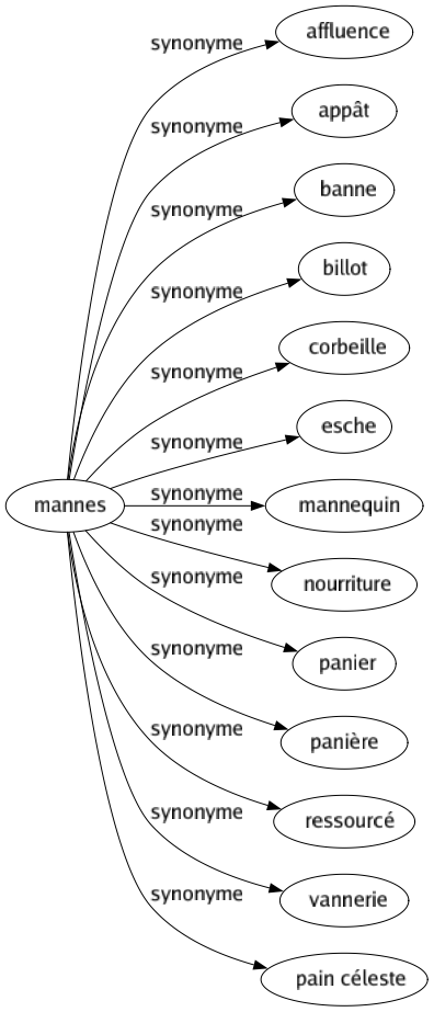 Synonyme de Mannes : Affluence Appât Banne Billot Corbeille Esche Mannequin Nourriture Panier Panière Ressourcé Vannerie Pain céleste 