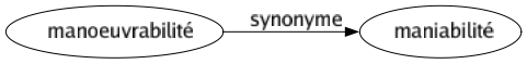 Synonyme de Manoeuvrabilité : Maniabilité 