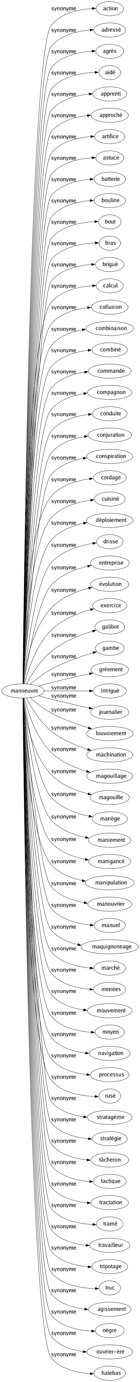 Synonyme de Manoeuvre : Action Adressé Agrès Aidé Apprenti Approché Artifice Astuce Batterie Bouline Bout Bras Brigué Calcul Collusion Combinaison Combiné Commandé Compagnon Conduite Conjuration Conspiration Cordage Cuisiné Déploiement Drisse Entreprise Évolution Exercice Galibot Gambe Gréement Intrigué Journalier Louvoiement Machination Magouillage Magouille Manège Maniement Manigancé Manipulation Manouvrier Manuel Maquignonnage Marché Menées Mouvement Moyen Navigation Processus Rusé Stratagème Stratégie Tâcheron Tactique Tractation Tramé Travailleur Tripotage Truc Agissement Nègre Ouvrier-ère Halebas 