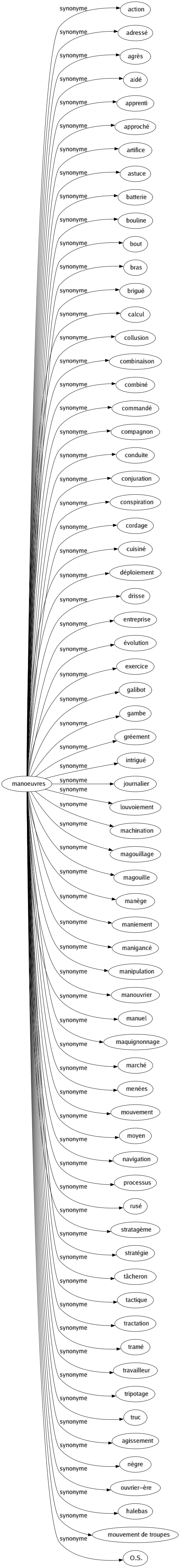 Synonyme de Manoeuvres : Action Adressé Agrès Aidé Apprenti Approché Artifice Astuce Batterie Bouline Bout Bras Brigué Calcul Collusion Combinaison Combiné Commandé Compagnon Conduite Conjuration Conspiration Cordage Cuisiné Déploiement Drisse Entreprise Évolution Exercice Galibot Gambe Gréement Intrigué Journalier Louvoiement Machination Magouillage Magouille Manège Maniement Manigancé Manipulation Manouvrier Manuel Maquignonnage Marché Menées Mouvement Moyen Navigation Processus Rusé Stratagème Stratégie Tâcheron Tactique Tractation Tramé Travailleur Tripotage Truc Agissement Nègre Ouvrier-ère Halebas Mouvement de troupes O.s. 