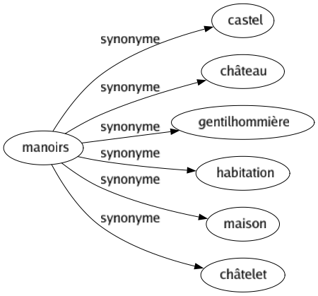 Synonyme de Manoirs : Castel Château Gentilhommière Habitation Maison Châtelet 