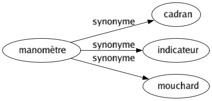 Synonyme de Manomètre : Cadran Indicateur Mouchard 