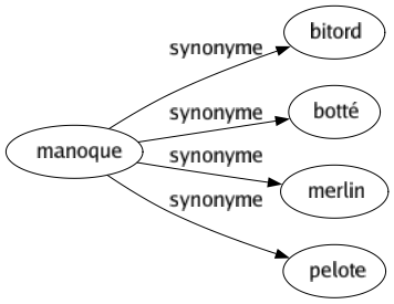 Synonyme de Manoque : Bitord Botté Merlin Pelote 