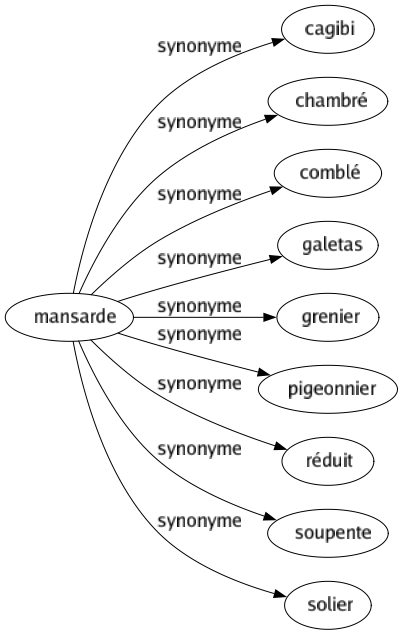 Synonyme de Mansarde : Cagibi Chambré Comblé Galetas Grenier Pigeonnier Réduit Soupente Solier 