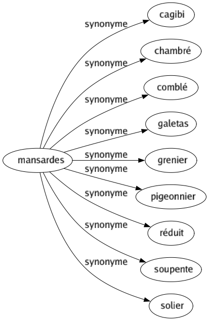 Synonyme de Mansardes : Cagibi Chambré Comblé Galetas Grenier Pigeonnier Réduit Soupente Solier 