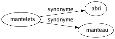 Synonyme de Mantelets : Abri Manteau 