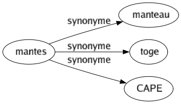 Synonyme de Mantes : Manteau Toge Cape 