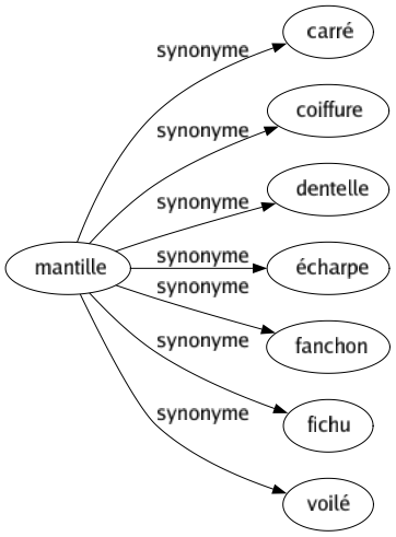 Synonyme de Mantille : Carré Coiffure Dentelle Écharpe Fanchon Fichu Voilé 
