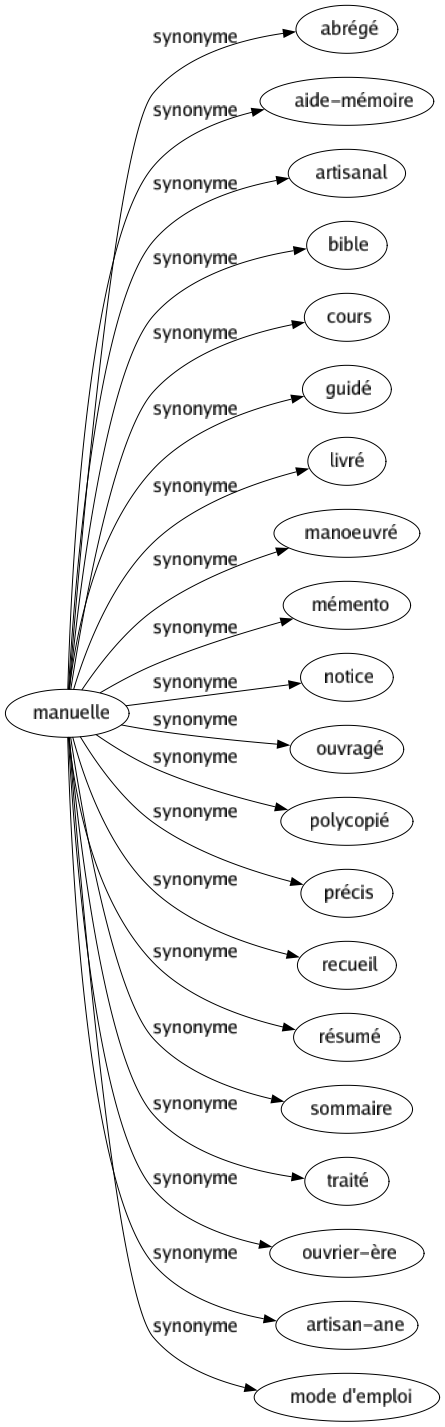 Synonyme de Manuelle : Abrégé Aide-mémoire Artisanal Bible Cours Guidé Livré Manoeuvré Mémento Notice Ouvragé Polycopié Précis Recueil Résumé Sommaire Traité Ouvrier-ère Artisan-ane Mode d'emploi 