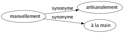 Synonyme de Manuellement : Artisanalement À la main 