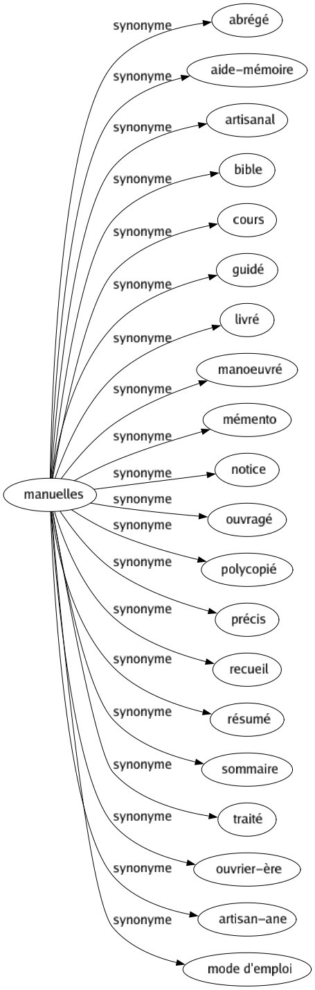 Synonyme de Manuelles : Abrégé Aide-mémoire Artisanal Bible Cours Guidé Livré Manoeuvré Mémento Notice Ouvragé Polycopié Précis Recueil Résumé Sommaire Traité Ouvrier-ère Artisan-ane Mode d'emploi 