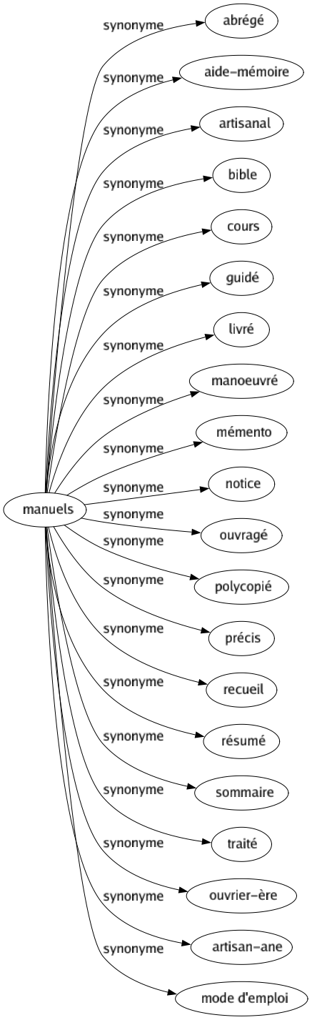 Synonyme de Manuels : Abrégé Aide-mémoire Artisanal Bible Cours Guidé Livré Manoeuvré Mémento Notice Ouvragé Polycopié Précis Recueil Résumé Sommaire Traité Ouvrier-ère Artisan-ane Mode d'emploi 