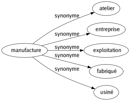 Synonyme de Manufacture : Atelier Entreprise Exploitation Fabriqué Usiné 