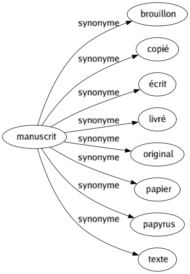 Synonyme de Manuscrit : Brouillon Copié Écrit Livré Original Papier Papyrus Texte 