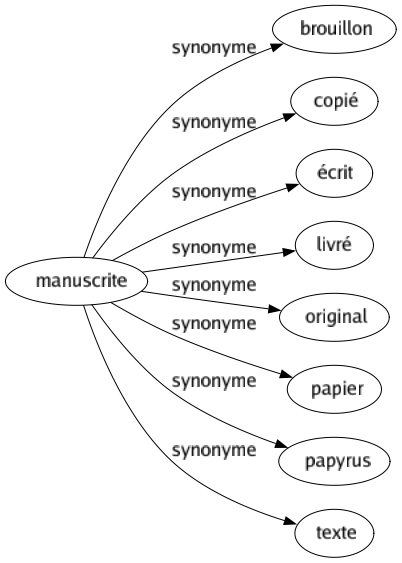 Synonyme de Manuscrite : Brouillon Copié Écrit Livré Original Papier Papyrus Texte 