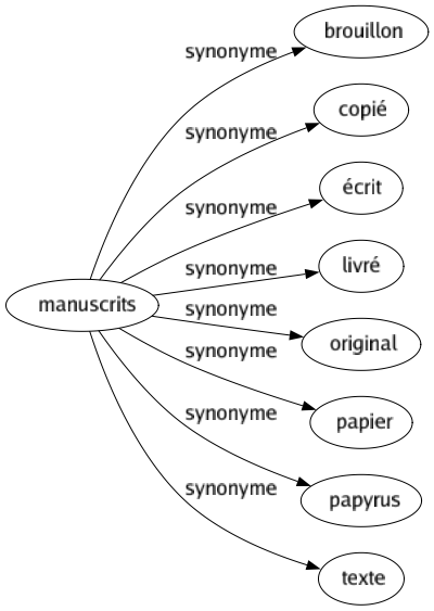 Synonyme de Manuscrits : Brouillon Copié Écrit Livré Original Papier Papyrus Texte 